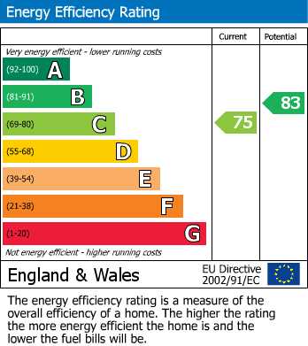 EPC Graph for Stunning detached (2,000 sq ft) high spec bungalow in an idyllic rural setting with stunning open views