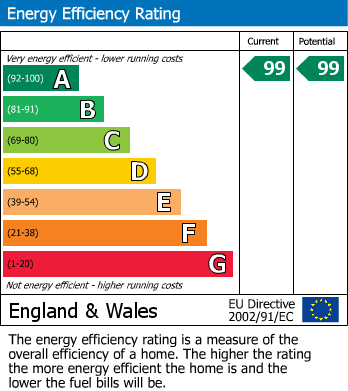 EPC Graph for Fennel Road, Portishead