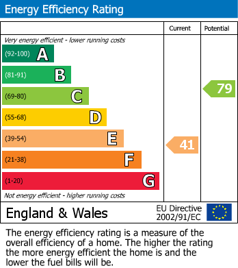 EPC Graph for Kings Weston Avenue, Shirehampton,  Bristol