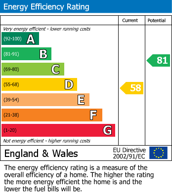 EPC Graph for Woodhill Road, Portishead