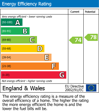 EPC Graph for Southwood Drive, Coombe Dingle. Bristol