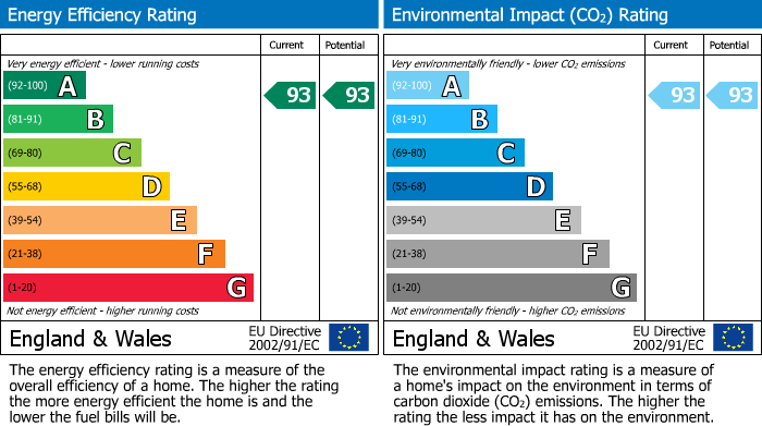 EPC Graph for Bramley Rise, Tickenham