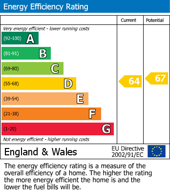 EPC Graph for Comeytrowe Lane, Taunton