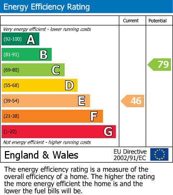 EPC Graph for Leigh View Road, Portishead