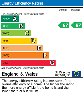 EPC Graph for Heavens Lane, Redcliffe Bay, Portishead