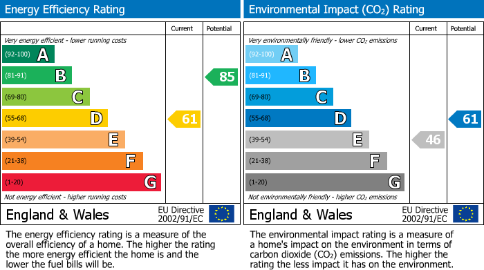 EPC Graph for Victoria Square, Portishead