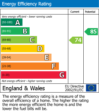 EPC Graph for Davis Street, Avonmouth