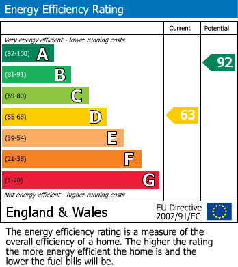 EPC Graph for Campbell Farm Drive, Lawrence Weston